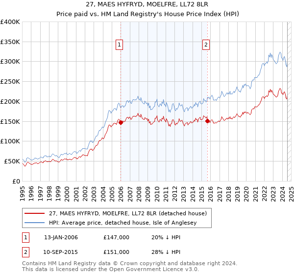 27, MAES HYFRYD, MOELFRE, LL72 8LR: Price paid vs HM Land Registry's House Price Index