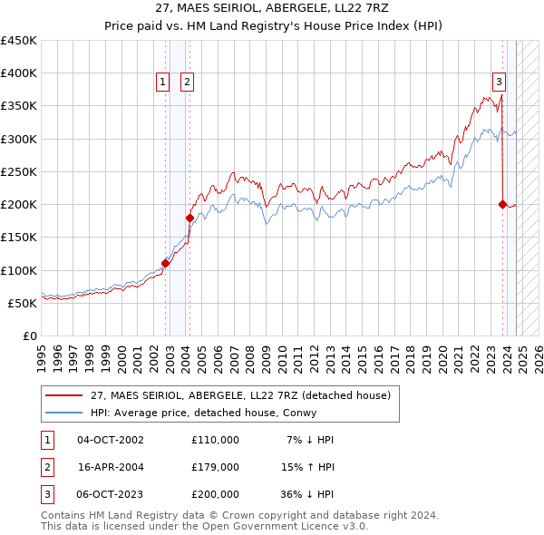 27, MAES SEIRIOL, ABERGELE, LL22 7RZ: Price paid vs HM Land Registry's House Price Index