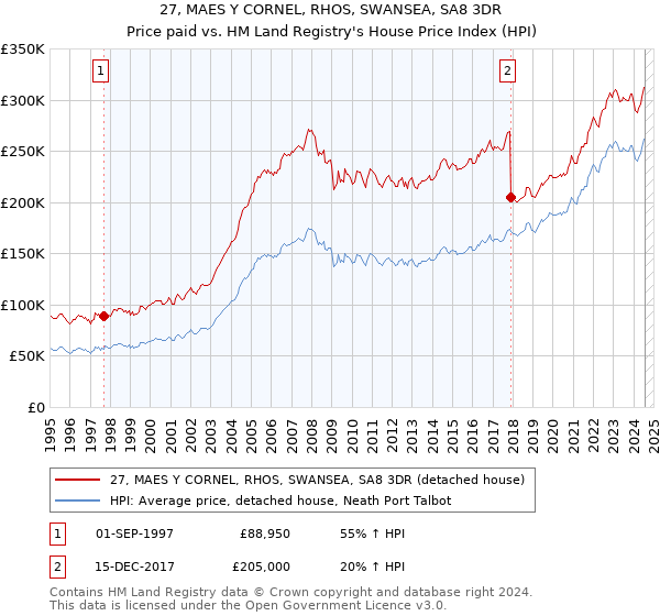 27, MAES Y CORNEL, RHOS, SWANSEA, SA8 3DR: Price paid vs HM Land Registry's House Price Index