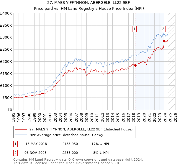 27, MAES Y FFYNNON, ABERGELE, LL22 9BF: Price paid vs HM Land Registry's House Price Index