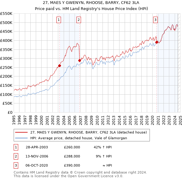 27, MAES Y GWENYN, RHOOSE, BARRY, CF62 3LA: Price paid vs HM Land Registry's House Price Index