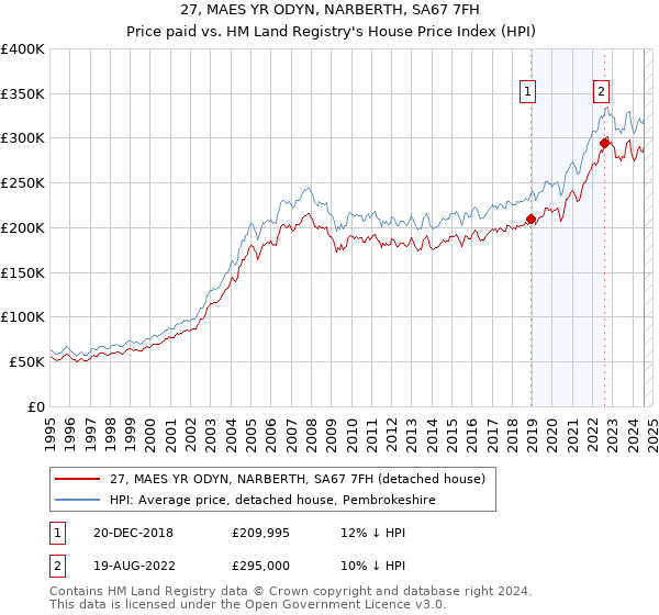 27, MAES YR ODYN, NARBERTH, SA67 7FH: Price paid vs HM Land Registry's House Price Index