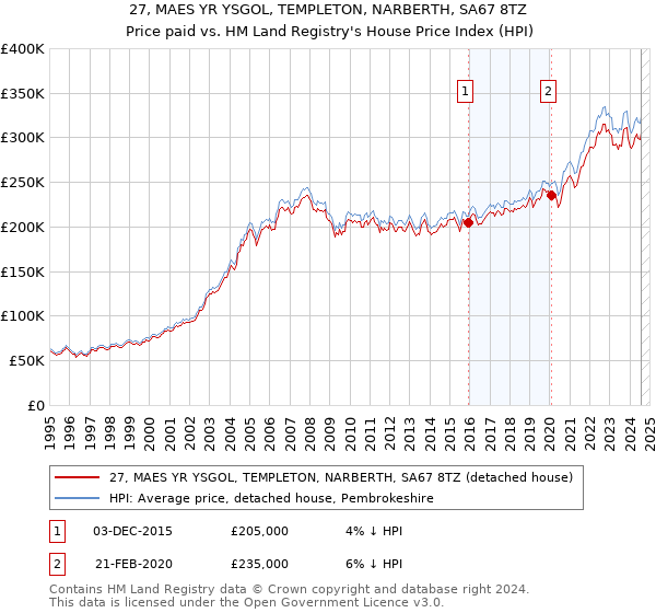 27, MAES YR YSGOL, TEMPLETON, NARBERTH, SA67 8TZ: Price paid vs HM Land Registry's House Price Index