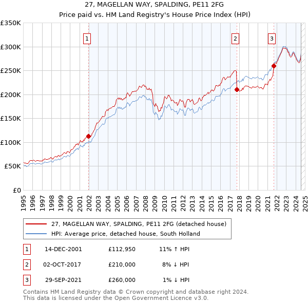 27, MAGELLAN WAY, SPALDING, PE11 2FG: Price paid vs HM Land Registry's House Price Index