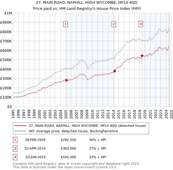 27, MAIN ROAD, NAPHILL, HIGH WYCOMBE, HP14 4QD: Price paid vs HM Land Registry's House Price Index