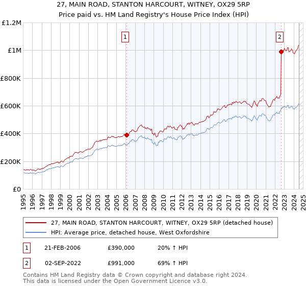 27, MAIN ROAD, STANTON HARCOURT, WITNEY, OX29 5RP: Price paid vs HM Land Registry's House Price Index