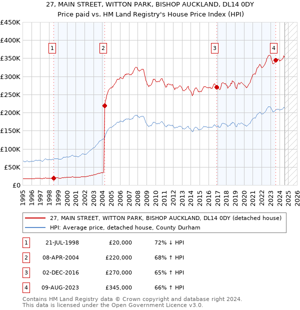 27, MAIN STREET, WITTON PARK, BISHOP AUCKLAND, DL14 0DY: Price paid vs HM Land Registry's House Price Index