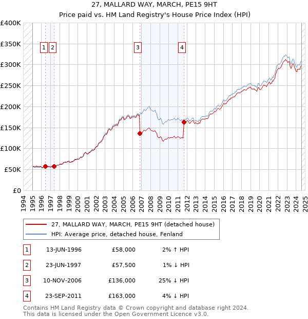 27, MALLARD WAY, MARCH, PE15 9HT: Price paid vs HM Land Registry's House Price Index