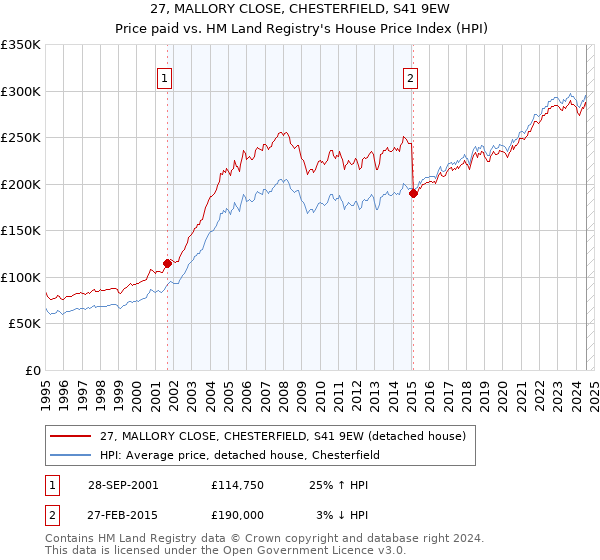 27, MALLORY CLOSE, CHESTERFIELD, S41 9EW: Price paid vs HM Land Registry's House Price Index