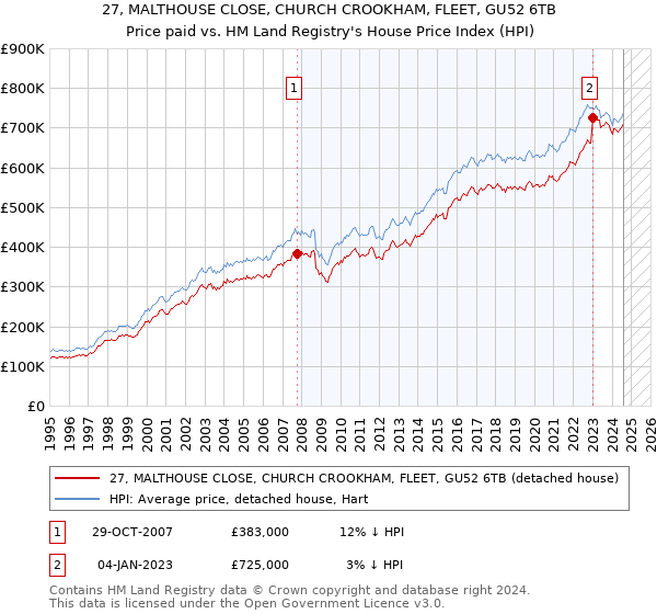 27, MALTHOUSE CLOSE, CHURCH CROOKHAM, FLEET, GU52 6TB: Price paid vs HM Land Registry's House Price Index