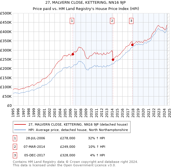 27, MALVERN CLOSE, KETTERING, NN16 9JP: Price paid vs HM Land Registry's House Price Index