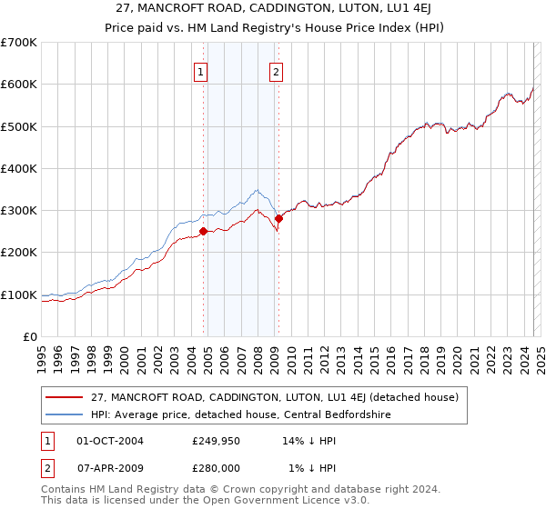 27, MANCROFT ROAD, CADDINGTON, LUTON, LU1 4EJ: Price paid vs HM Land Registry's House Price Index