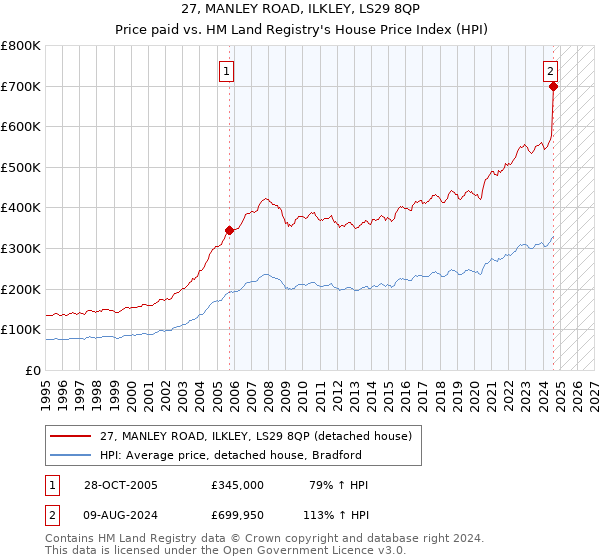 27, MANLEY ROAD, ILKLEY, LS29 8QP: Price paid vs HM Land Registry's House Price Index