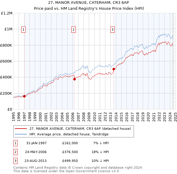 27, MANOR AVENUE, CATERHAM, CR3 6AP: Price paid vs HM Land Registry's House Price Index