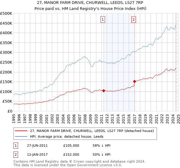 27, MANOR FARM DRIVE, CHURWELL, LEEDS, LS27 7RP: Price paid vs HM Land Registry's House Price Index