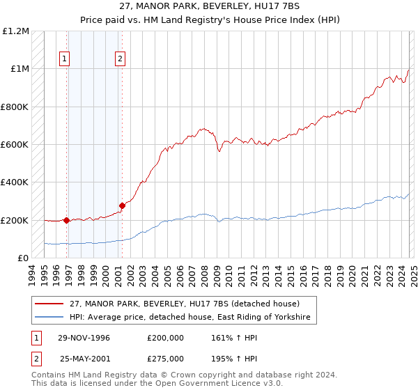 27, MANOR PARK, BEVERLEY, HU17 7BS: Price paid vs HM Land Registry's House Price Index