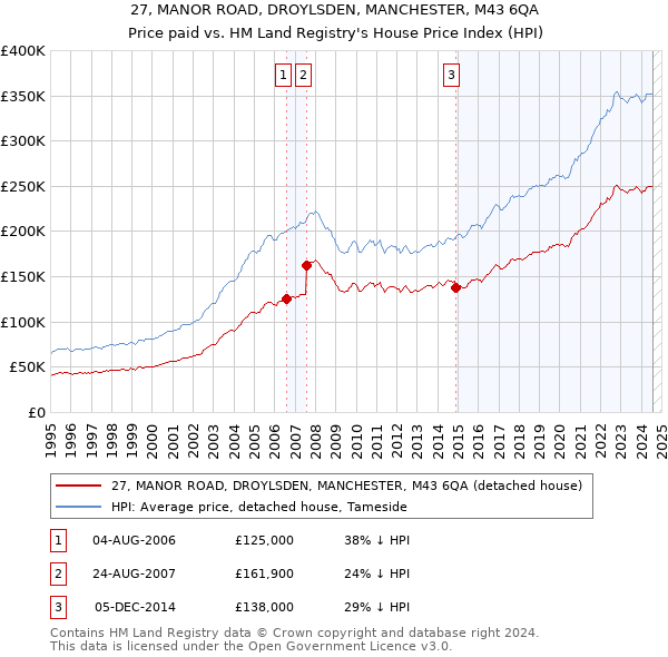 27, MANOR ROAD, DROYLSDEN, MANCHESTER, M43 6QA: Price paid vs HM Land Registry's House Price Index