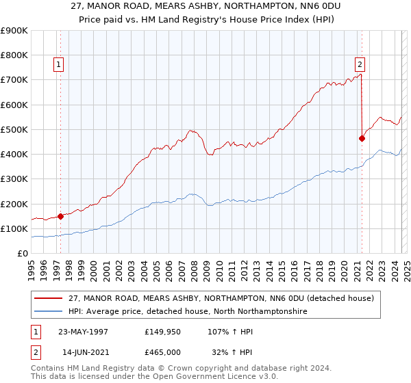 27, MANOR ROAD, MEARS ASHBY, NORTHAMPTON, NN6 0DU: Price paid vs HM Land Registry's House Price Index