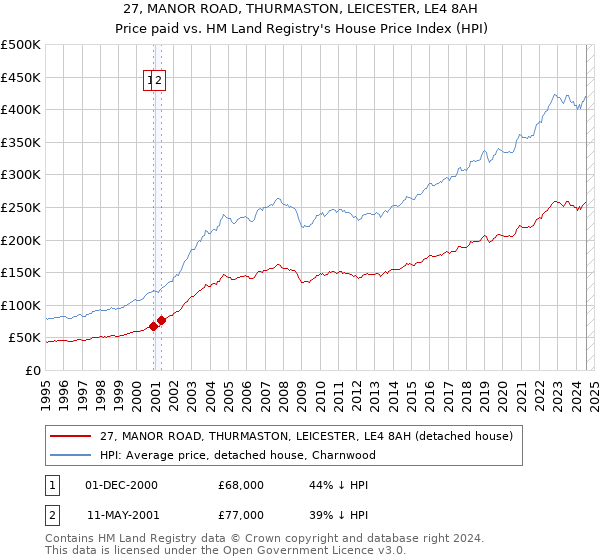 27, MANOR ROAD, THURMASTON, LEICESTER, LE4 8AH: Price paid vs HM Land Registry's House Price Index