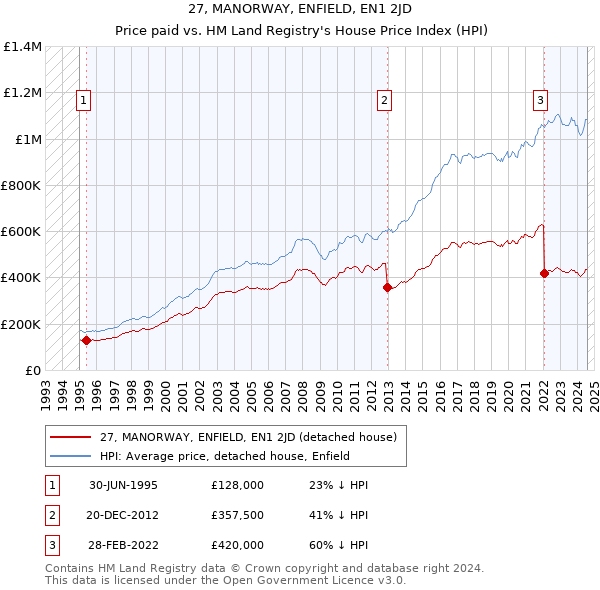 27, MANORWAY, ENFIELD, EN1 2JD: Price paid vs HM Land Registry's House Price Index