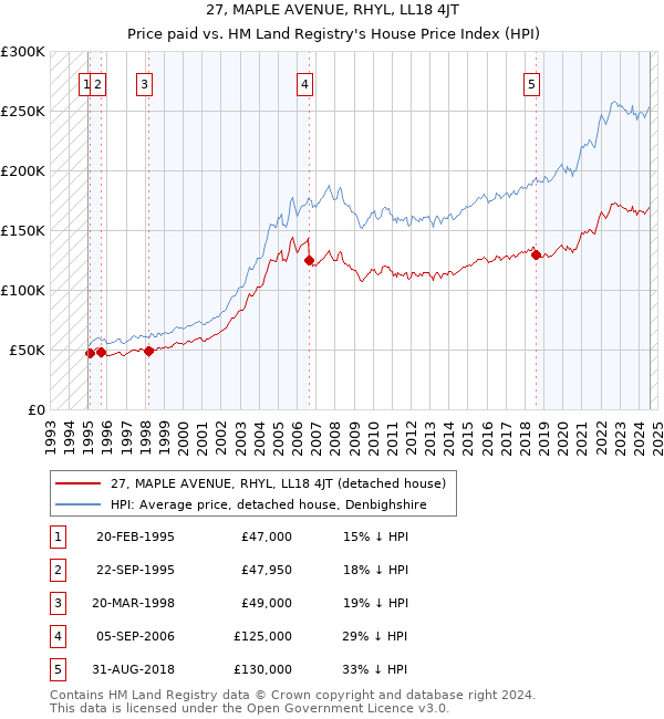 27, MAPLE AVENUE, RHYL, LL18 4JT: Price paid vs HM Land Registry's House Price Index