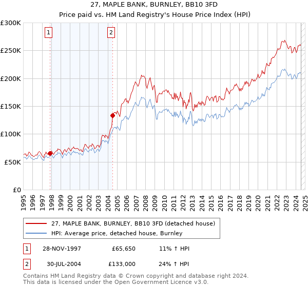 27, MAPLE BANK, BURNLEY, BB10 3FD: Price paid vs HM Land Registry's House Price Index