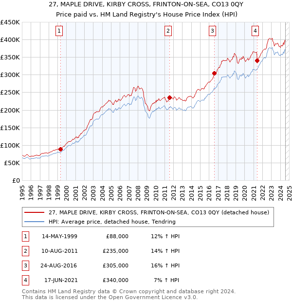 27, MAPLE DRIVE, KIRBY CROSS, FRINTON-ON-SEA, CO13 0QY: Price paid vs HM Land Registry's House Price Index