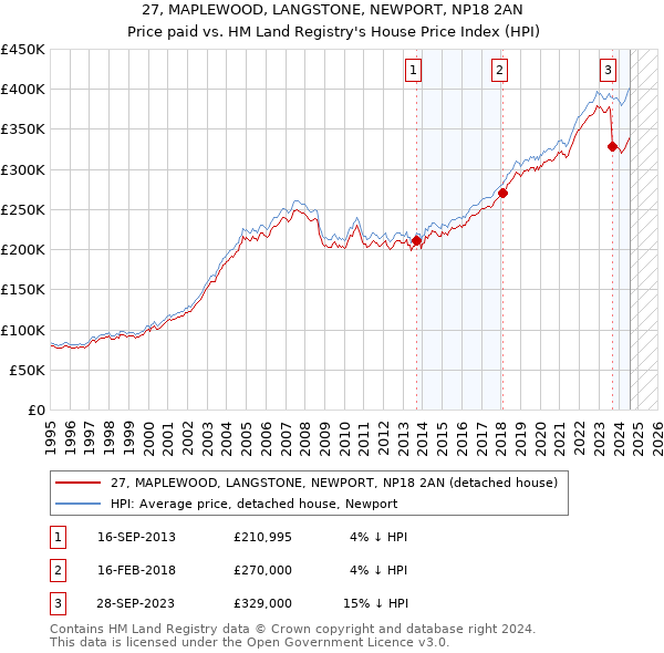 27, MAPLEWOOD, LANGSTONE, NEWPORT, NP18 2AN: Price paid vs HM Land Registry's House Price Index