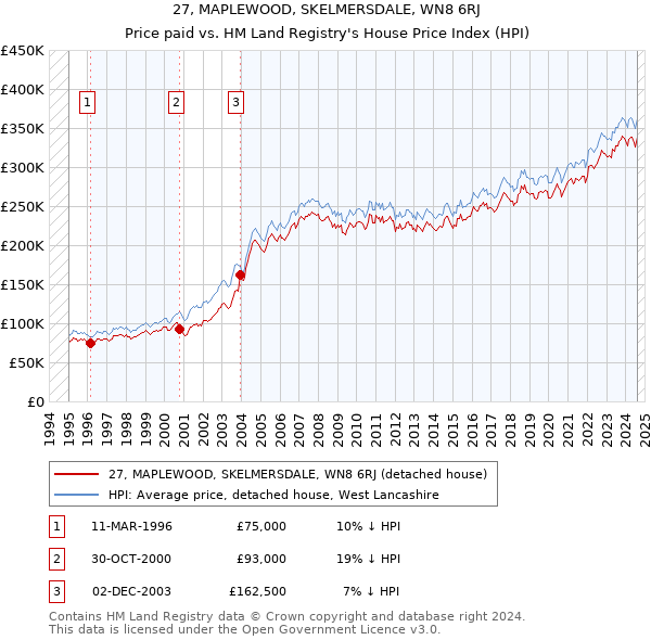 27, MAPLEWOOD, SKELMERSDALE, WN8 6RJ: Price paid vs HM Land Registry's House Price Index