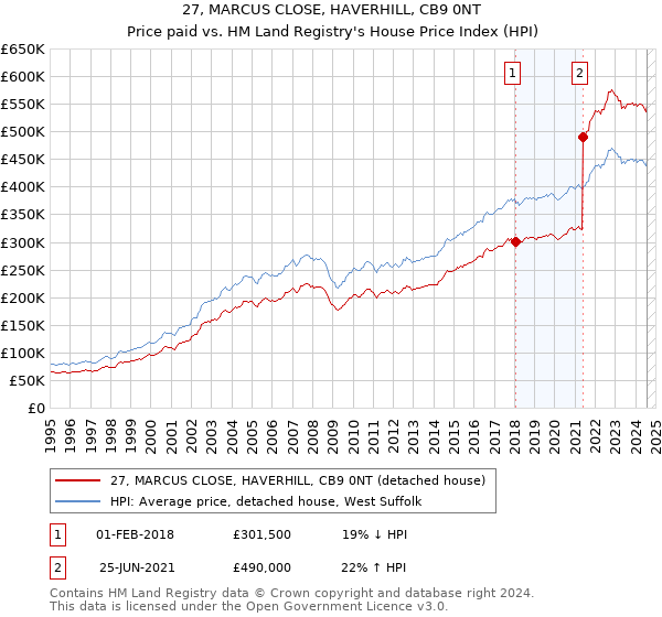 27, MARCUS CLOSE, HAVERHILL, CB9 0NT: Price paid vs HM Land Registry's House Price Index