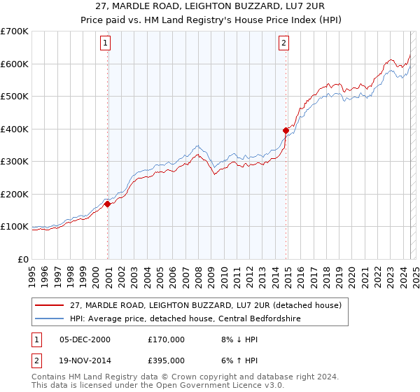 27, MARDLE ROAD, LEIGHTON BUZZARD, LU7 2UR: Price paid vs HM Land Registry's House Price Index