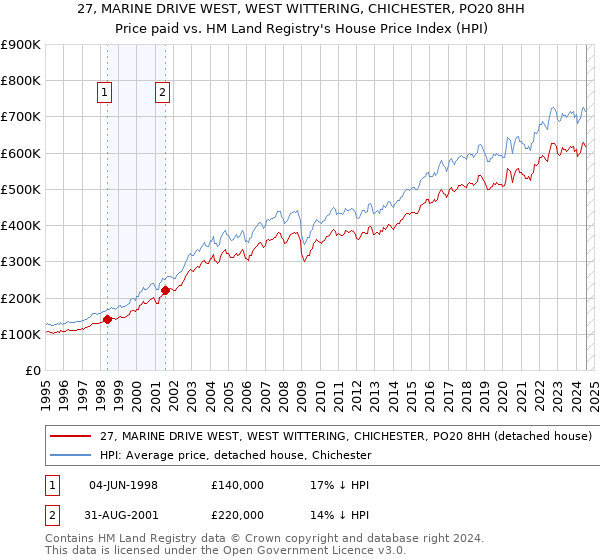 27, MARINE DRIVE WEST, WEST WITTERING, CHICHESTER, PO20 8HH: Price paid vs HM Land Registry's House Price Index