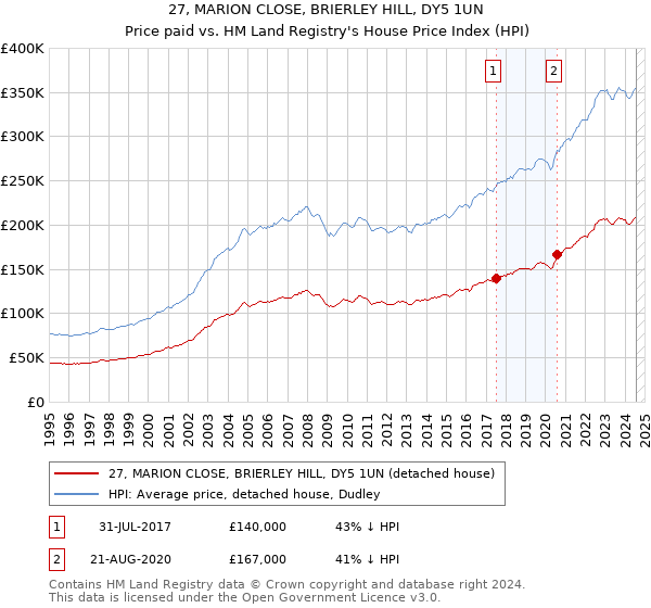 27, MARION CLOSE, BRIERLEY HILL, DY5 1UN: Price paid vs HM Land Registry's House Price Index