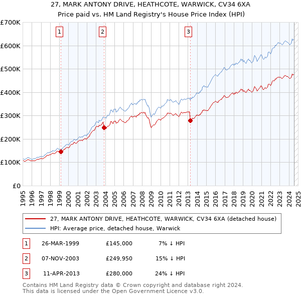 27, MARK ANTONY DRIVE, HEATHCOTE, WARWICK, CV34 6XA: Price paid vs HM Land Registry's House Price Index