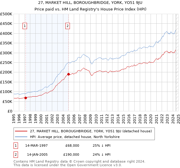 27, MARKET HILL, BOROUGHBRIDGE, YORK, YO51 9JU: Price paid vs HM Land Registry's House Price Index