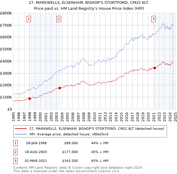 27, MARKWELLS, ELSENHAM, BISHOP'S STORTFORD, CM22 6LT: Price paid vs HM Land Registry's House Price Index