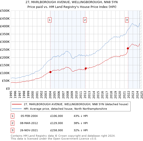 27, MARLBOROUGH AVENUE, WELLINGBOROUGH, NN8 5YN: Price paid vs HM Land Registry's House Price Index