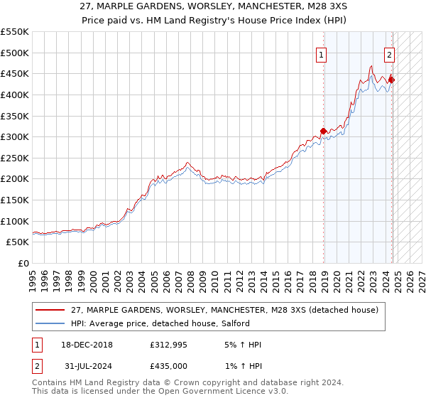 27, MARPLE GARDENS, WORSLEY, MANCHESTER, M28 3XS: Price paid vs HM Land Registry's House Price Index