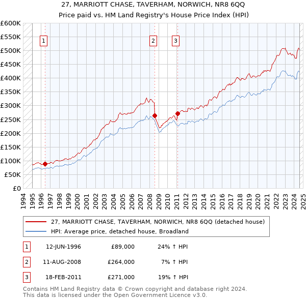 27, MARRIOTT CHASE, TAVERHAM, NORWICH, NR8 6QQ: Price paid vs HM Land Registry's House Price Index