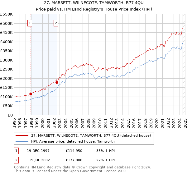 27, MARSETT, WILNECOTE, TAMWORTH, B77 4QU: Price paid vs HM Land Registry's House Price Index