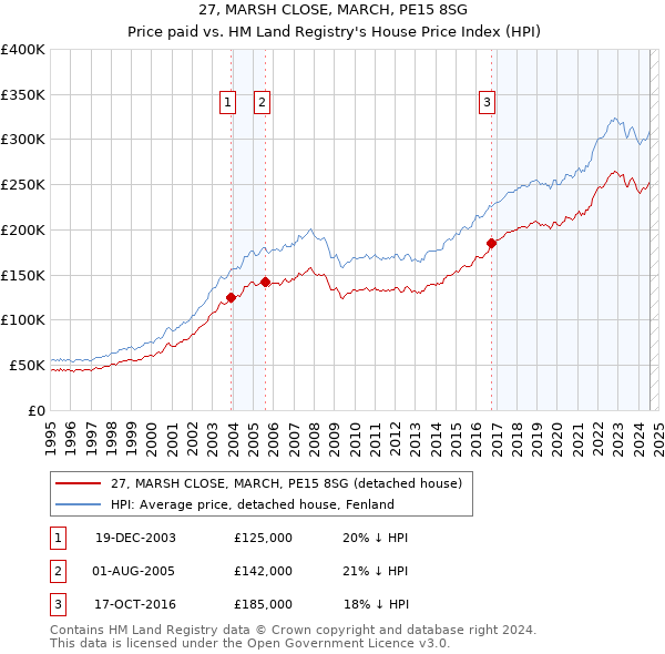 27, MARSH CLOSE, MARCH, PE15 8SG: Price paid vs HM Land Registry's House Price Index