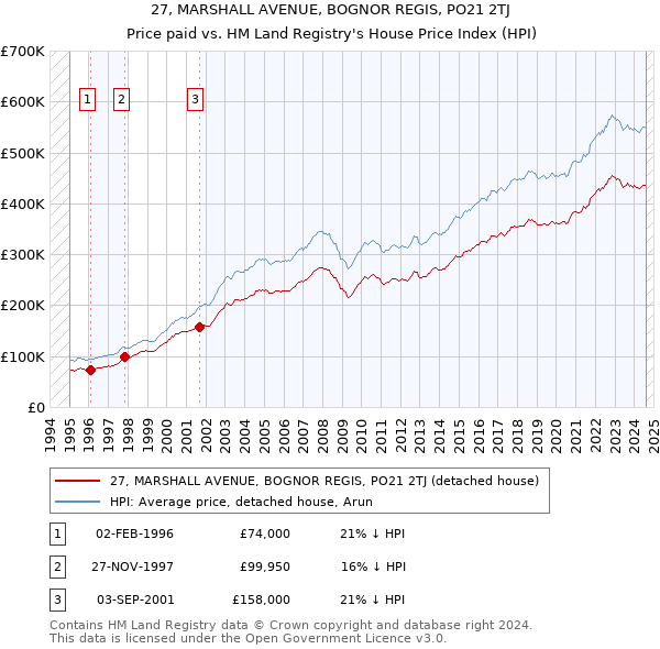 27, MARSHALL AVENUE, BOGNOR REGIS, PO21 2TJ: Price paid vs HM Land Registry's House Price Index