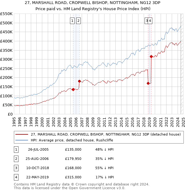 27, MARSHALL ROAD, CROPWELL BISHOP, NOTTINGHAM, NG12 3DP: Price paid vs HM Land Registry's House Price Index