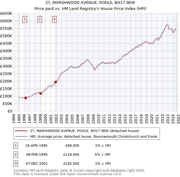 27, MARSHWOOD AVENUE, POOLE, BH17 9EW: Price paid vs HM Land Registry's House Price Index