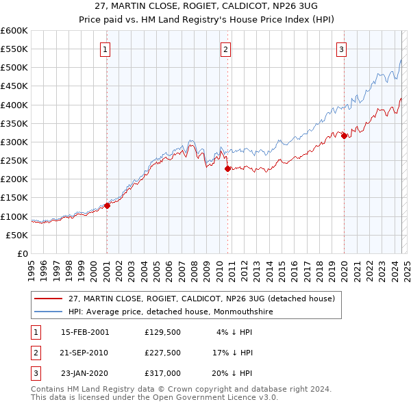 27, MARTIN CLOSE, ROGIET, CALDICOT, NP26 3UG: Price paid vs HM Land Registry's House Price Index