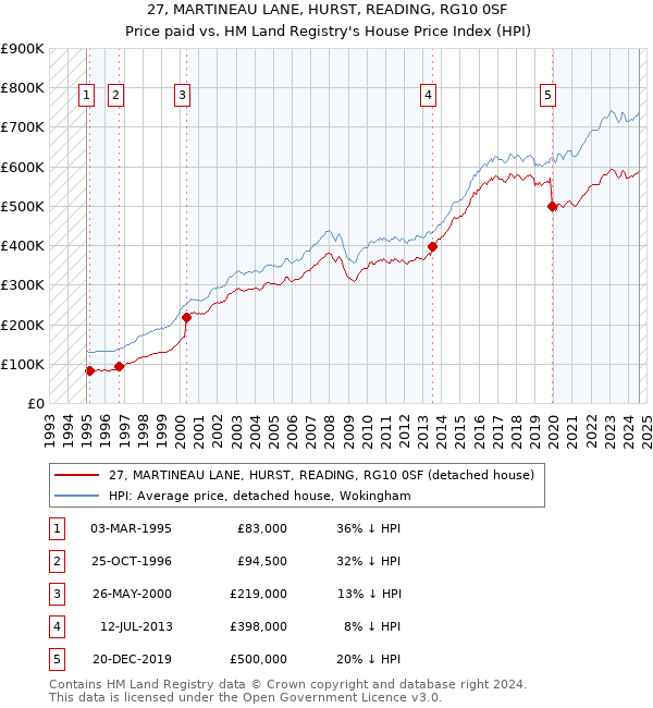 27, MARTINEAU LANE, HURST, READING, RG10 0SF: Price paid vs HM Land Registry's House Price Index