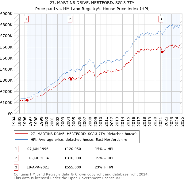 27, MARTINS DRIVE, HERTFORD, SG13 7TA: Price paid vs HM Land Registry's House Price Index