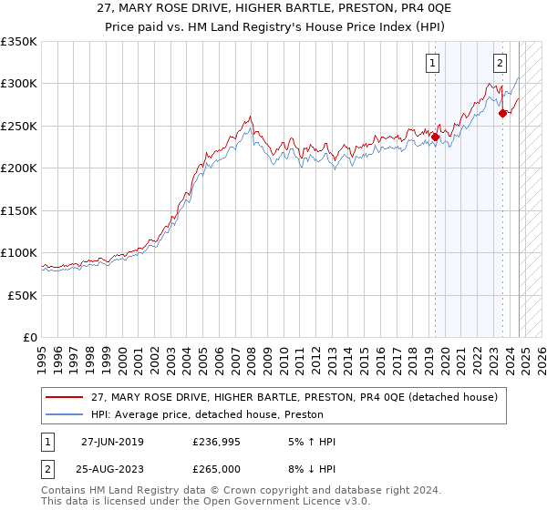 27, MARY ROSE DRIVE, HIGHER BARTLE, PRESTON, PR4 0QE: Price paid vs HM Land Registry's House Price Index