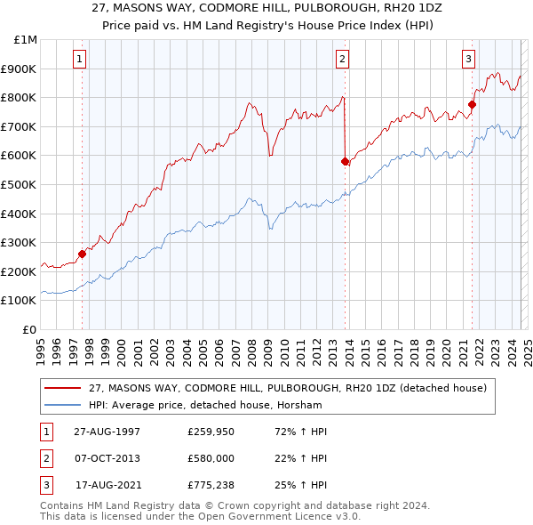 27, MASONS WAY, CODMORE HILL, PULBOROUGH, RH20 1DZ: Price paid vs HM Land Registry's House Price Index