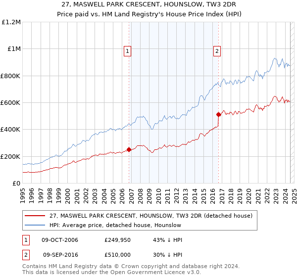 27, MASWELL PARK CRESCENT, HOUNSLOW, TW3 2DR: Price paid vs HM Land Registry's House Price Index